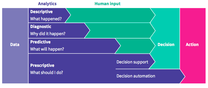 Predict The Future Understand The Past The Four Types Of Data Analysis